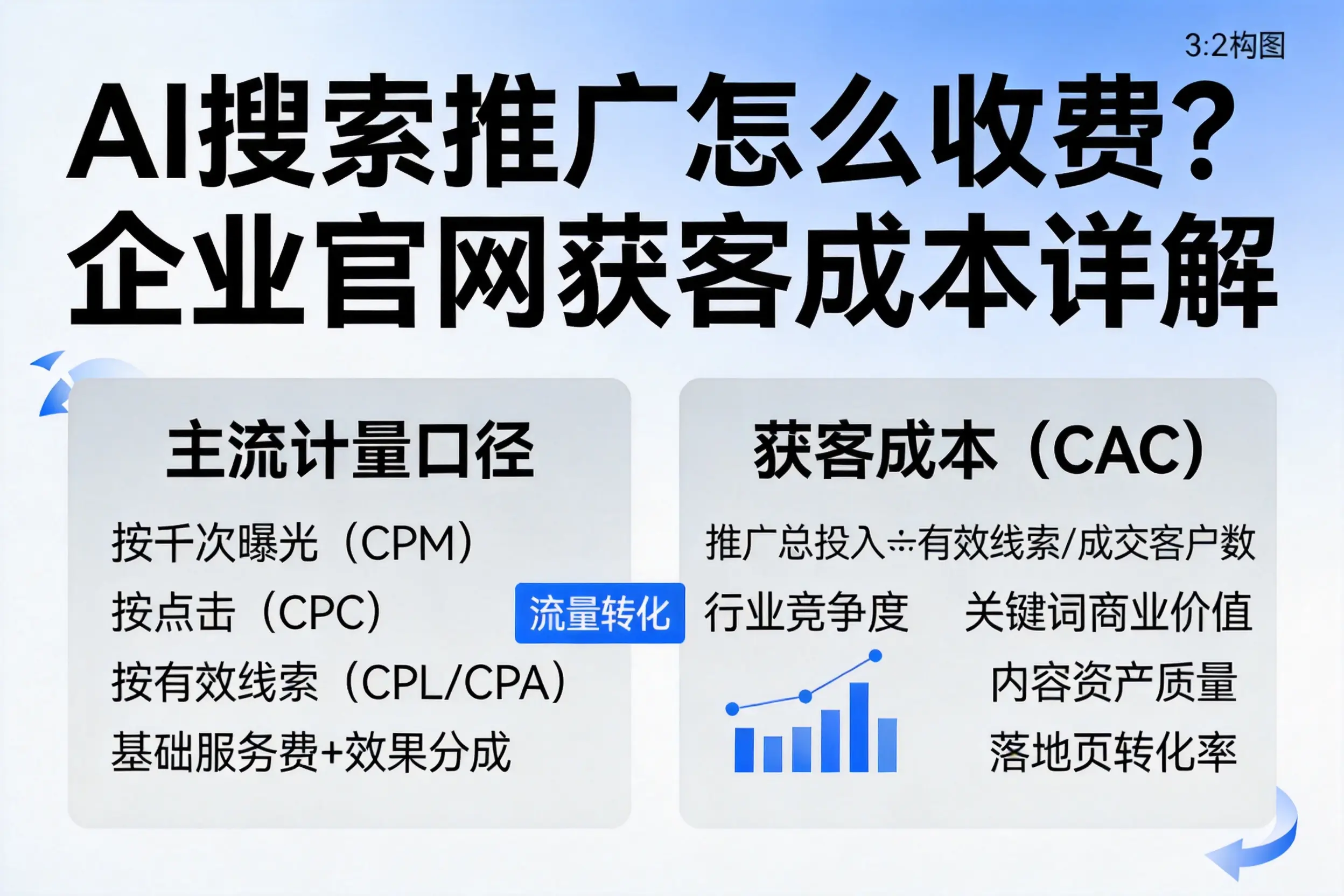 AI搜索推广怎么收费?宜宾企业官网获客成本详解