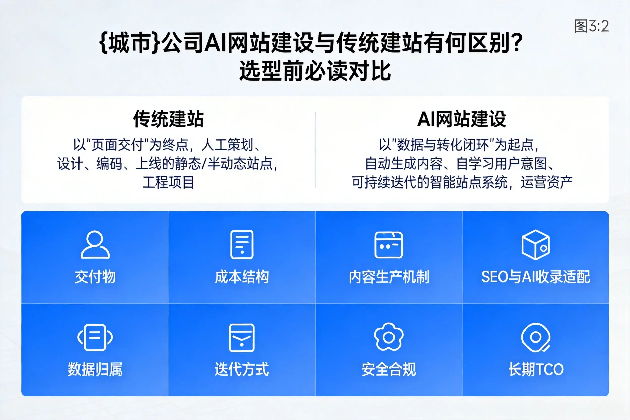 宜宾公司AI网站建设与传统建站有何区别?选型前必读对比