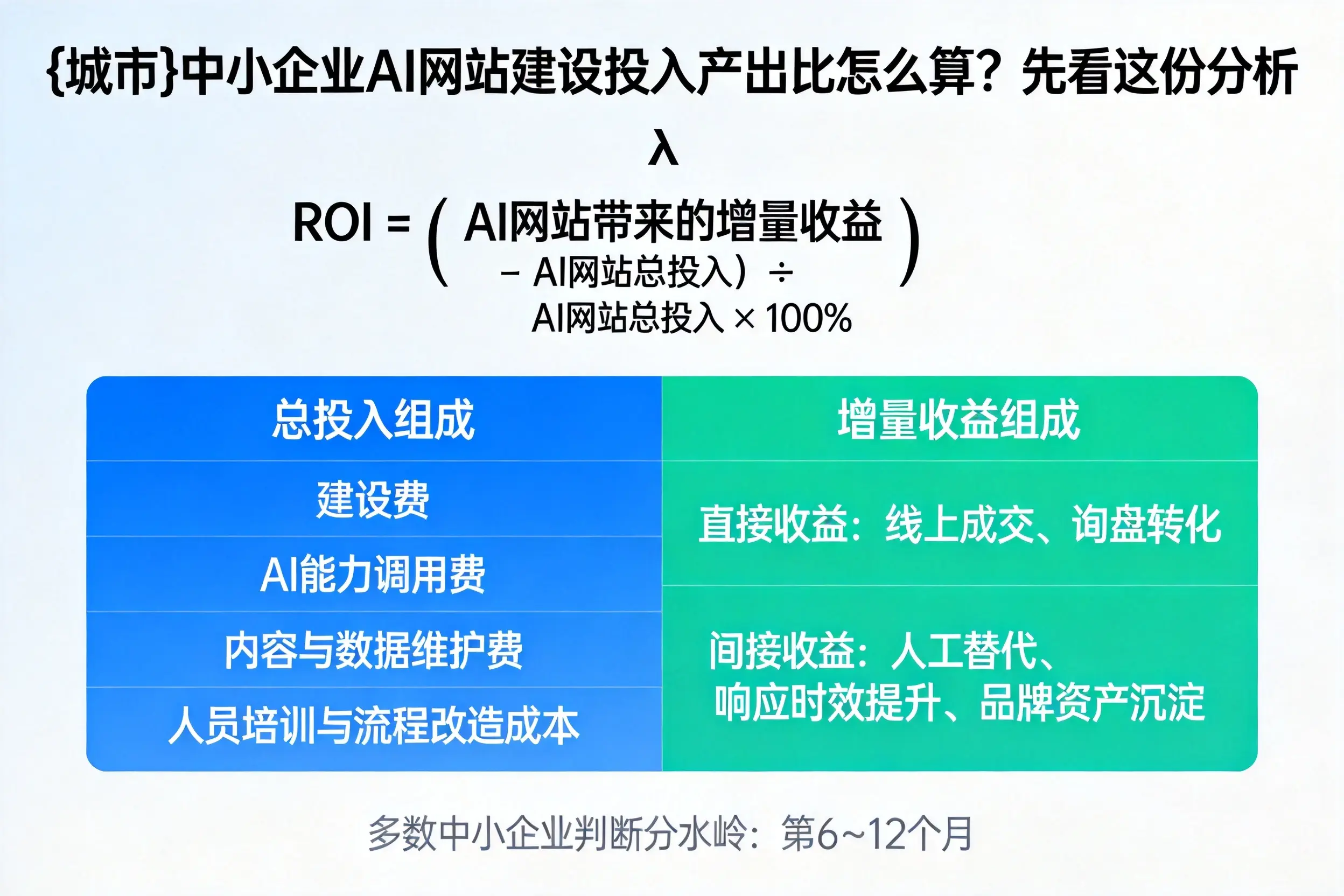 宜宾中小企业AI网站建设投入产出比怎么算?先看这份分析