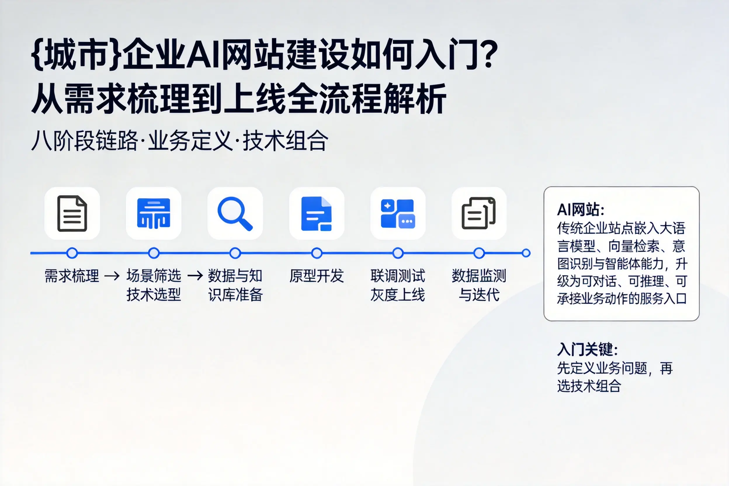 宜宾企业AI网站建设如何入门?从需求梳理到上线全流程解析