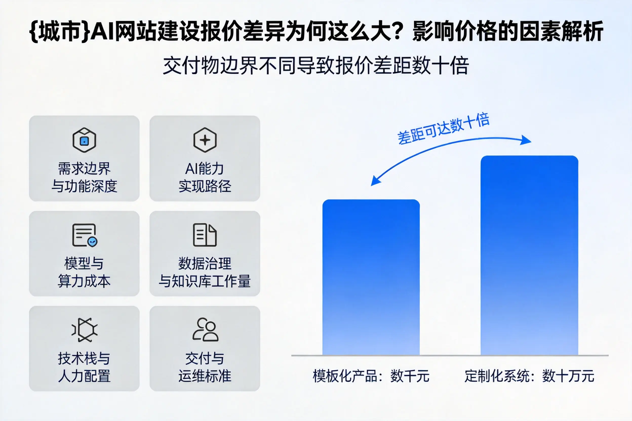 宜宾AI网站建设报价差异为何这么大?影响价格的因素解析