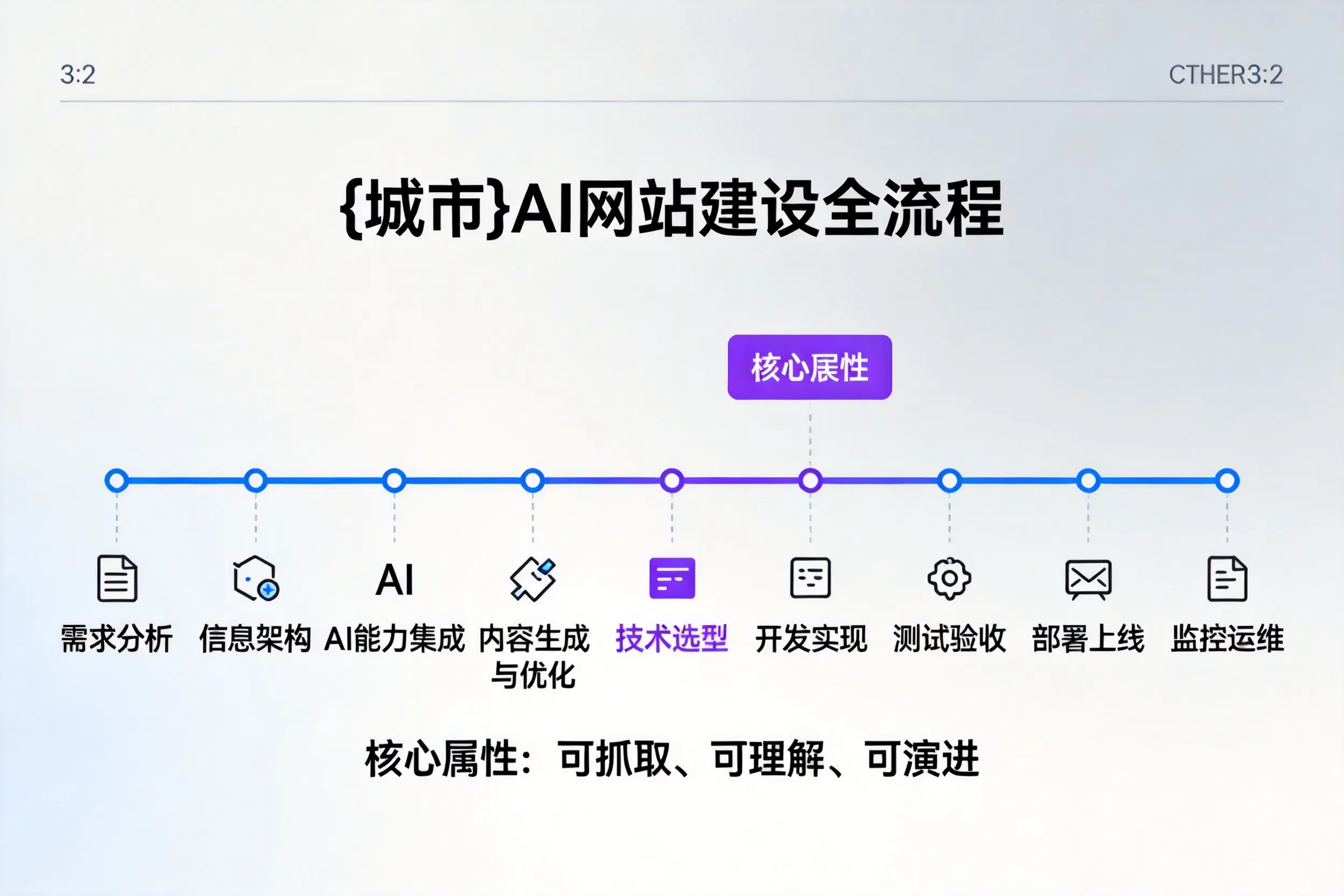 宜宾AI网站建设全流程拆解:从方案设计到部署上线教程