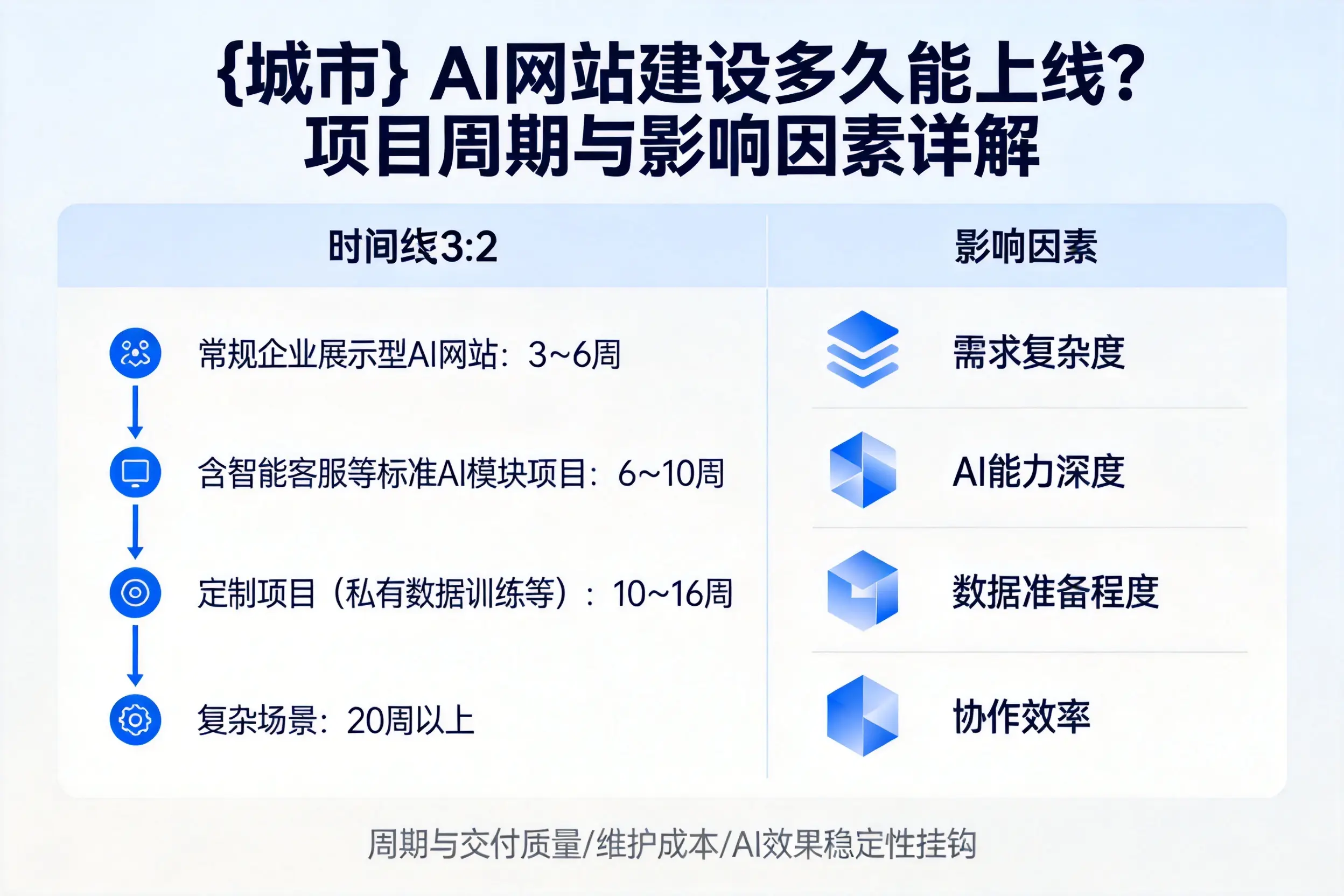 宜宾AI网站建设多久能上线?项目周期与影响因素详解